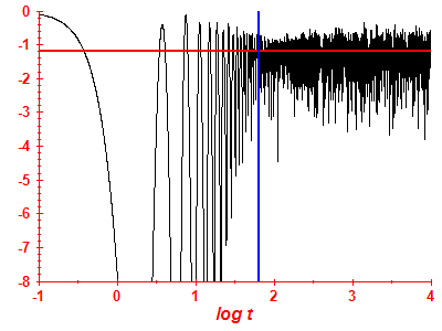 Survival probability log
